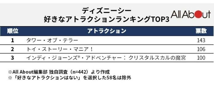 ディズニーシーの好きなアトラクションランキング 2位は トイ ストーリー マニア 1位は 女子旅プレス