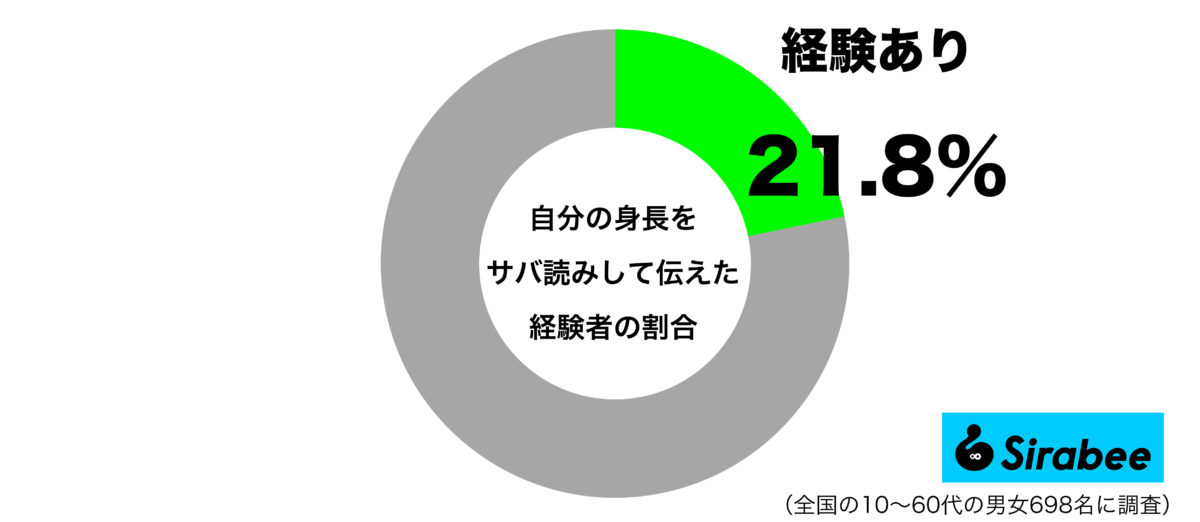 自分の身長をサバ読み（実際より高く・低く）して伝えた経験があるグラフ