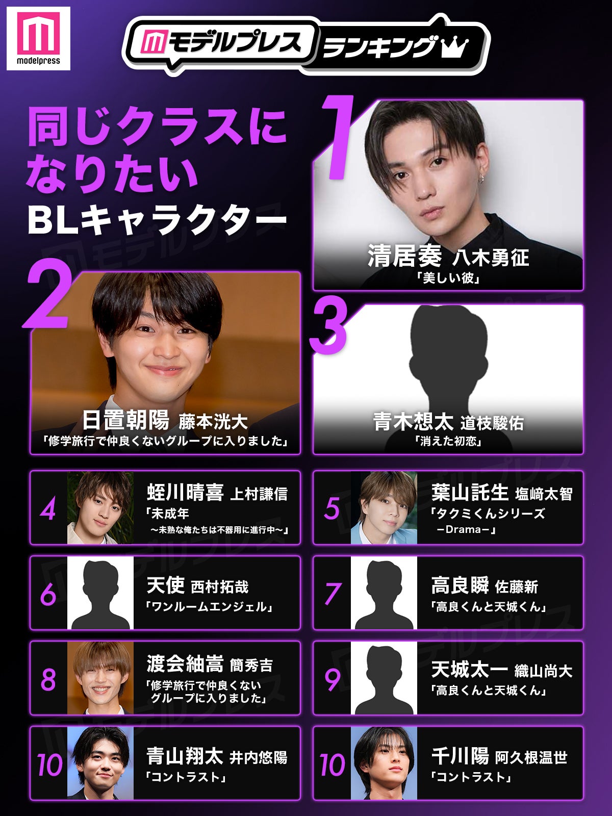 読者が選ぶ「同じクラスになりたいBLキャラクター」トップ10を発表（C）モデルプレス