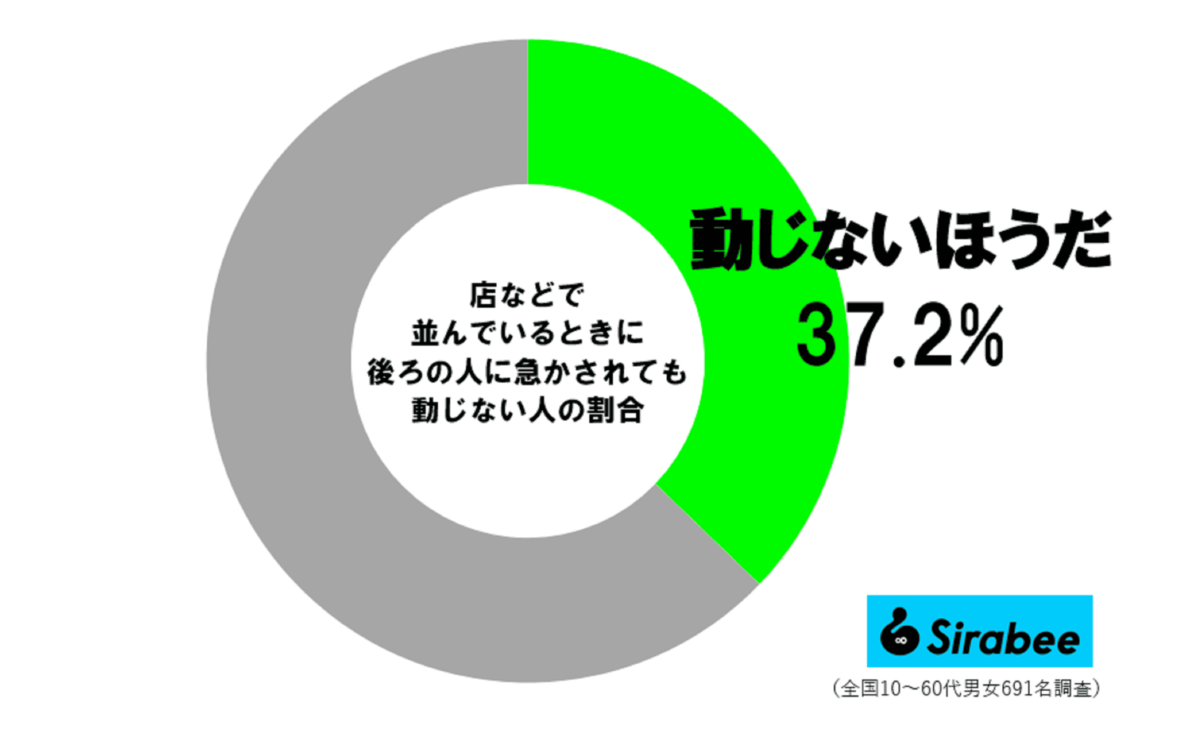 急かされても動じない人調査