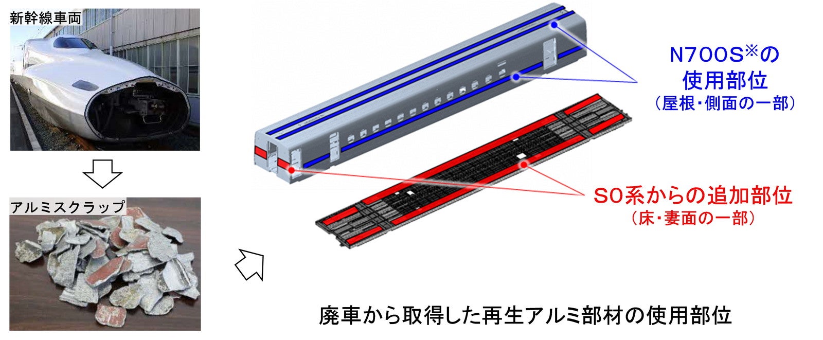 廃車から取得した再生アルミ部材の使用部位／提供画像