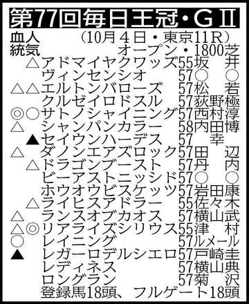 【毎日王冠】リアライズシリウスが古馬撃破を目指す