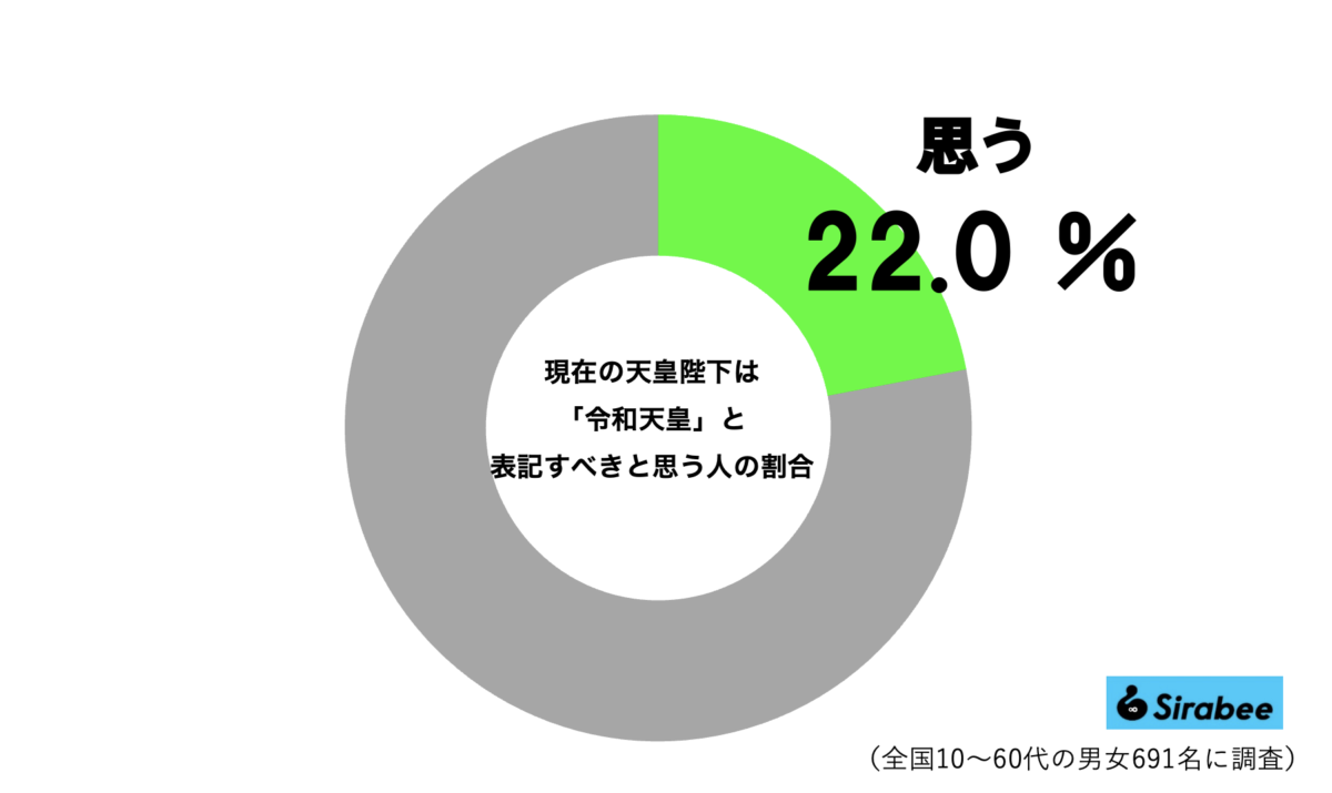 「令和天皇」グラフ