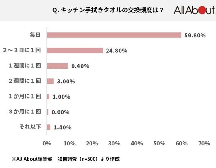 手拭きタオルの交換頻度は？
