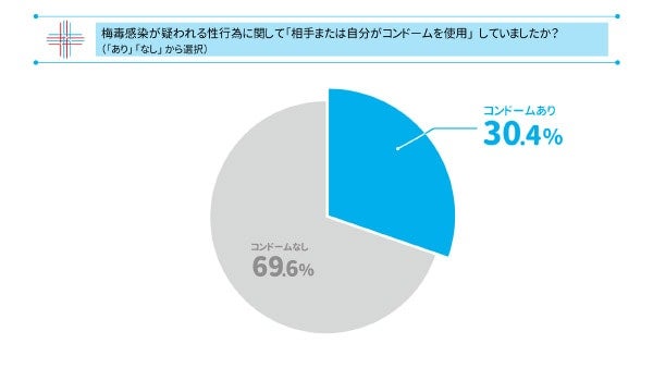 キスだけで移ることも。梅毒感染者の3割以上はコンドーム利用という調査結果