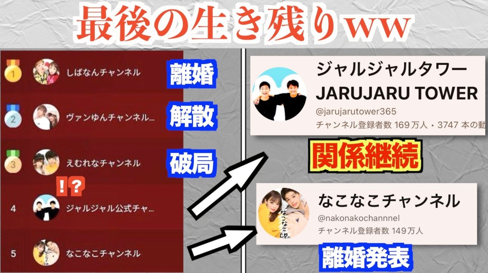 2020年カップルYouTuberランキング、ほぼ全員破局…残ったのはジャルジャルだけ