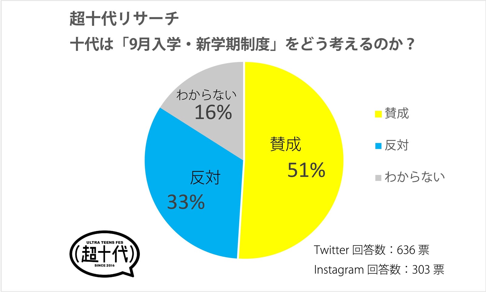 十代は「9月入学・新学期制度」をどう考える？【意識調査】