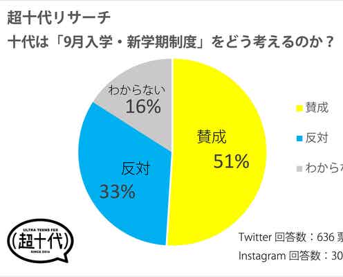 十代は「9月入学・新学期制度」をどう考える?【意識調査】