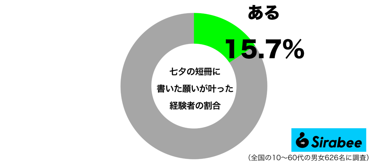 七夕の短冊に書いた願いが叶ったことがあるグラフ