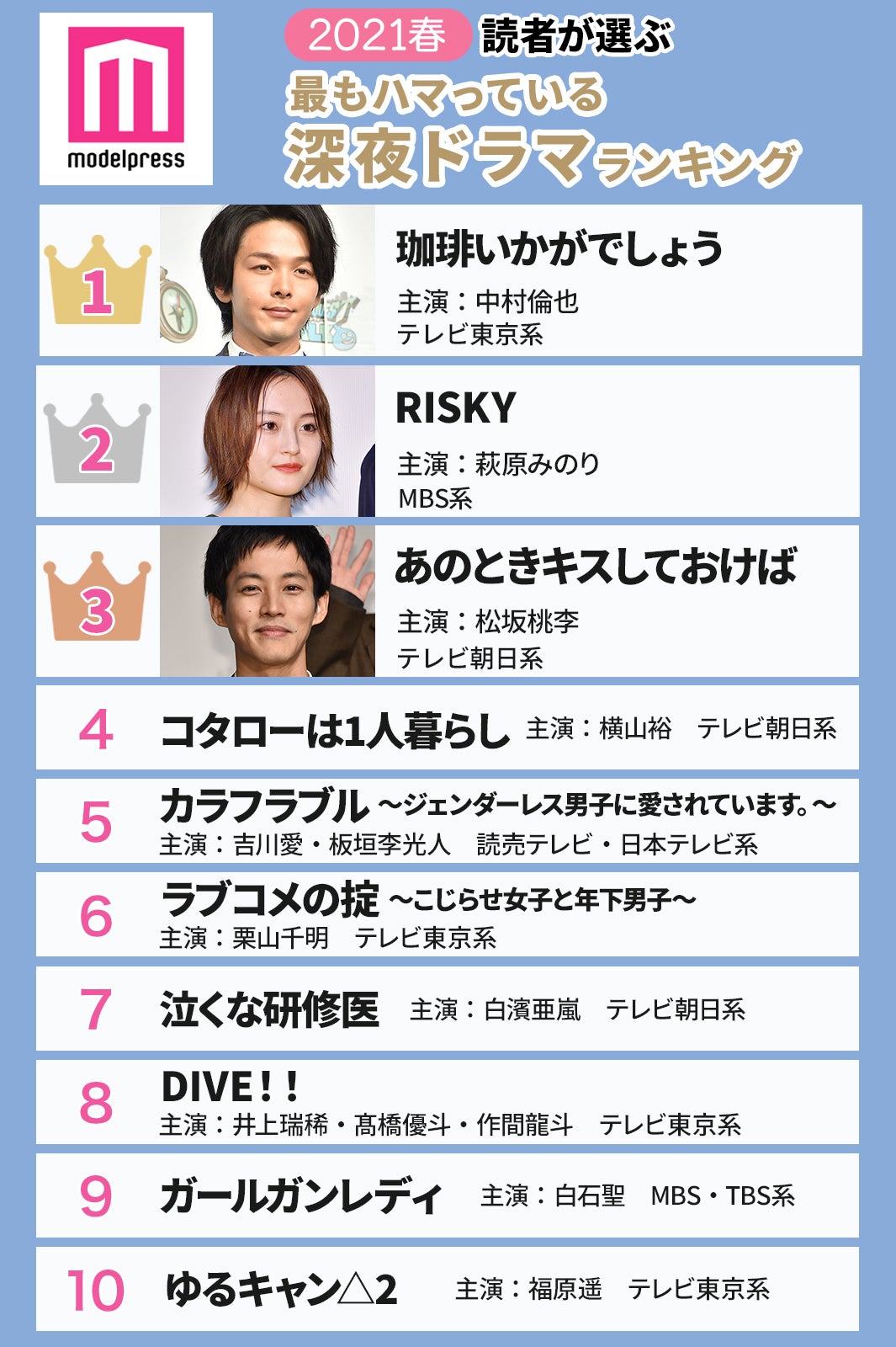 【2021年春】読者が選ぶ「今期最もハマっている深夜ドラマ」ランキングを発表（C）モデルプレス