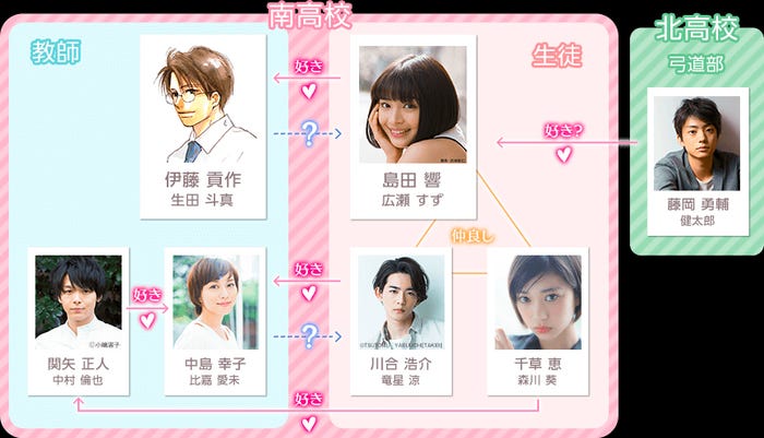 相関図(C)河原和音/集英社 (C)2017 映画「先生!」製作委員会