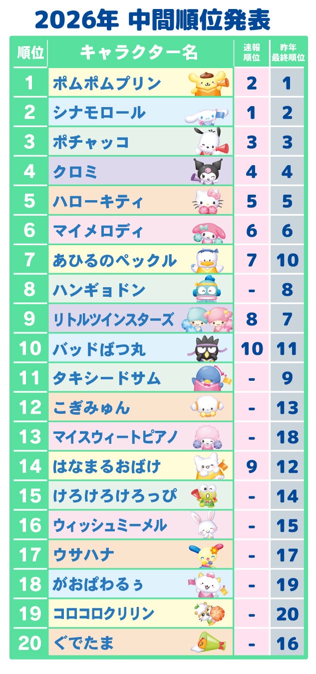 「2025年サンリオキャラクター大賞」中間順位(C)2026 SANRIO CO., LTD. CHOCOLATE 著作株式会社サンリオ