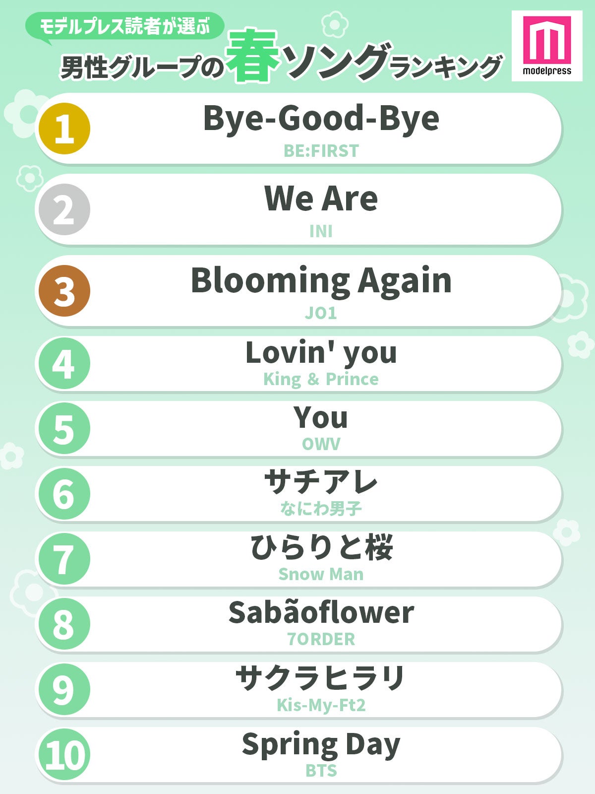読者が選ぶ「男性グループの春ソング」ランキング（C）モデルプレス