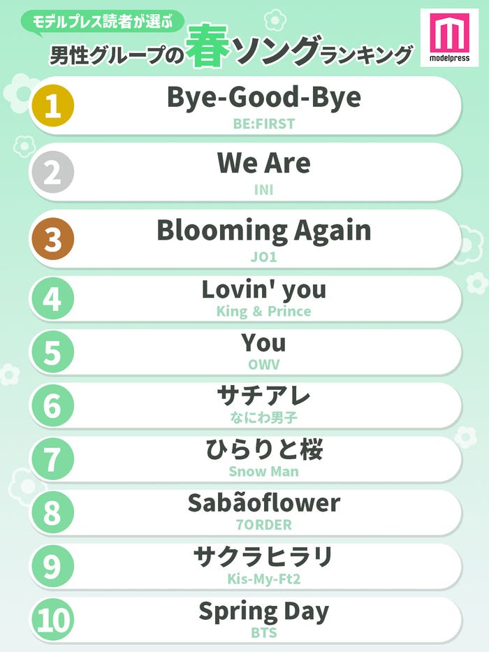 読者が選ぶ「男性グループの春ソング」ランキング(C)モデルプレス