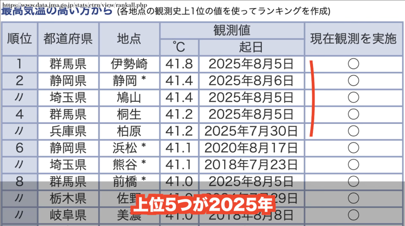 今年は観測史上最高気温を連続更新！佐倉あましんが暴く日本の異常な暑さ