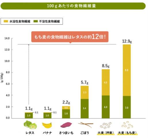 食物繊維量のグラフ