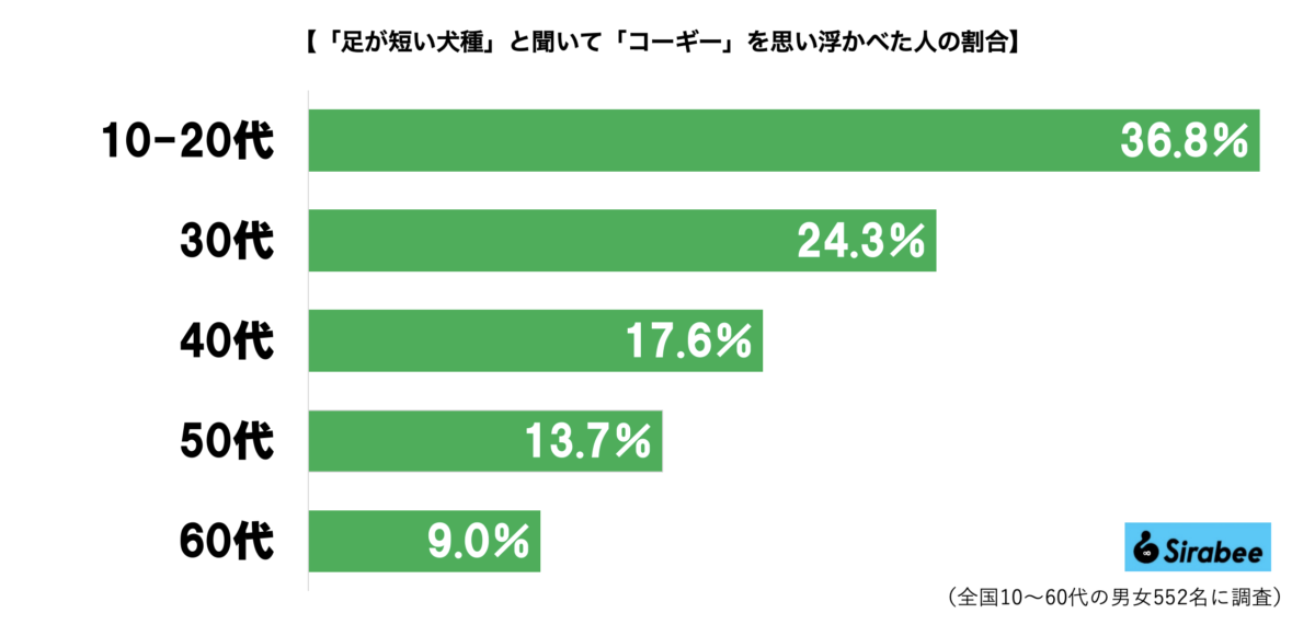 「足が短い犬種」グラフ