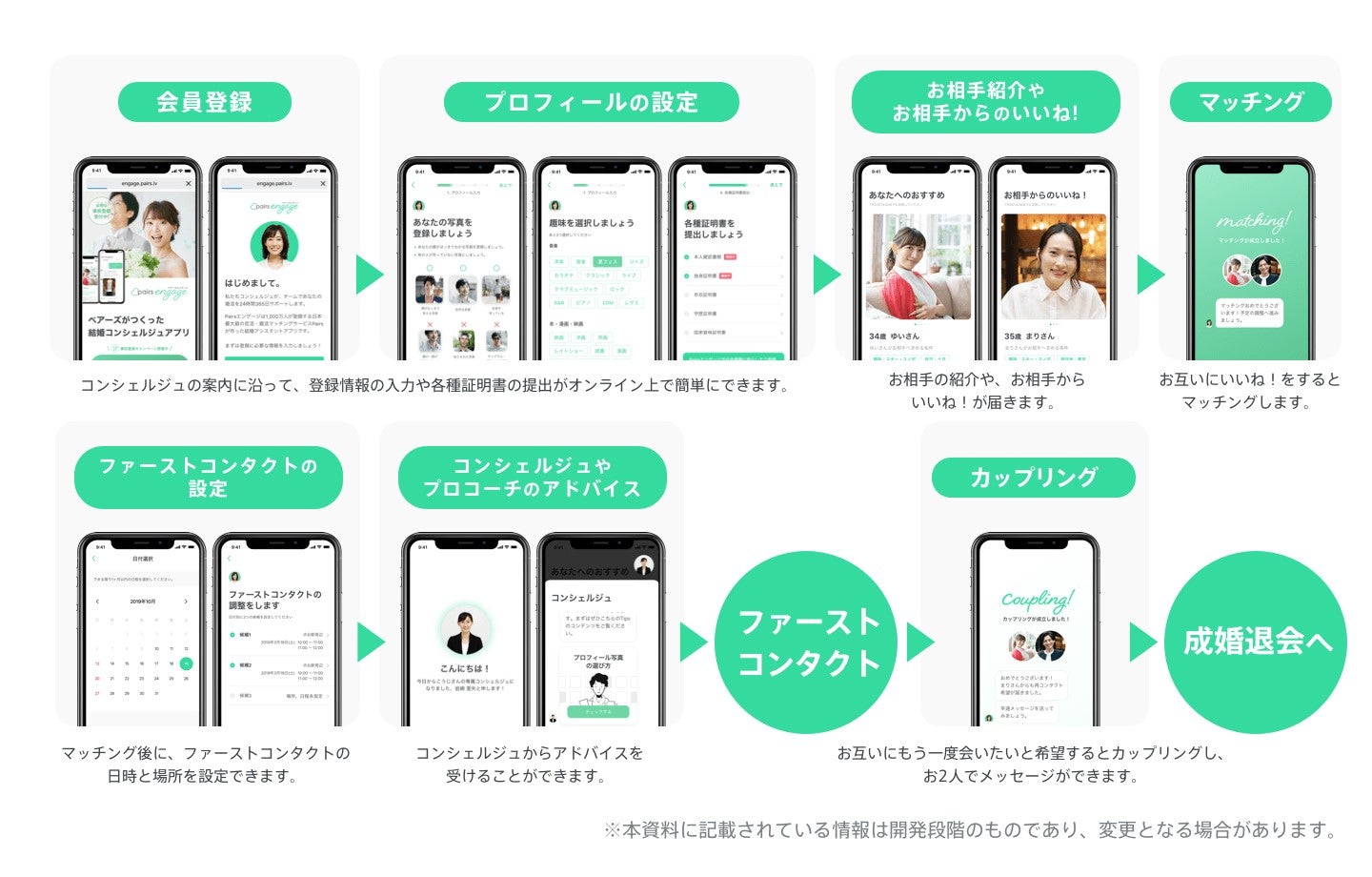 カップリング成功までの流れ