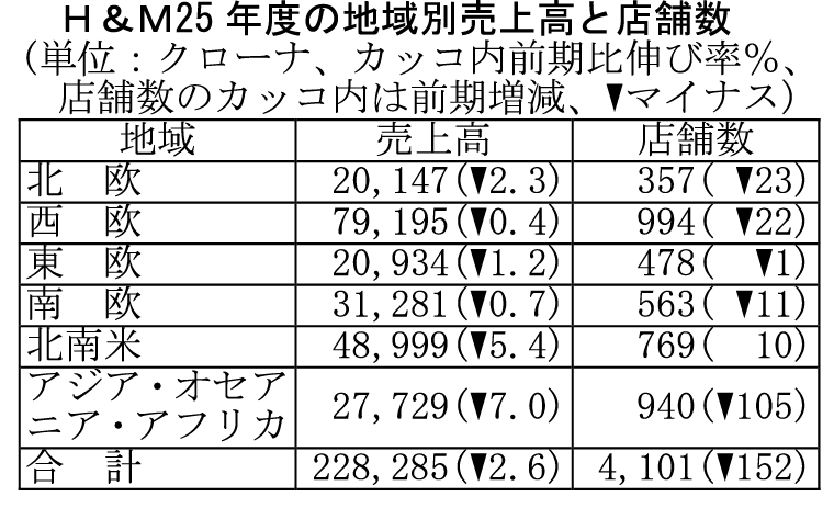 H&M、25年度売上高は3兆9630億円 減収も収益性改善