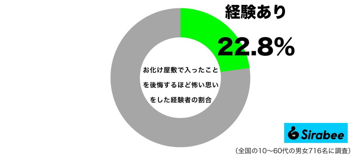 お化け屋敷に入ったことを後悔するほど怖い思いをした経験があるグラフ