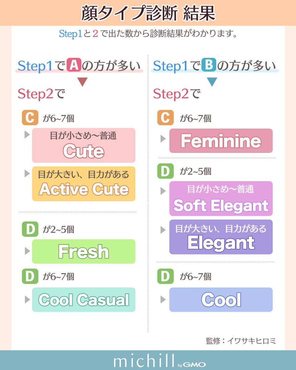 顔タイプ診断の8タイプ分類結果一覧表