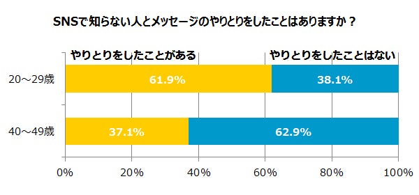 「SNSで知らない人とメッセージのやり取りをしたことはありますか？」回答グラフ／画像提供：株式会社パートナーエージェント