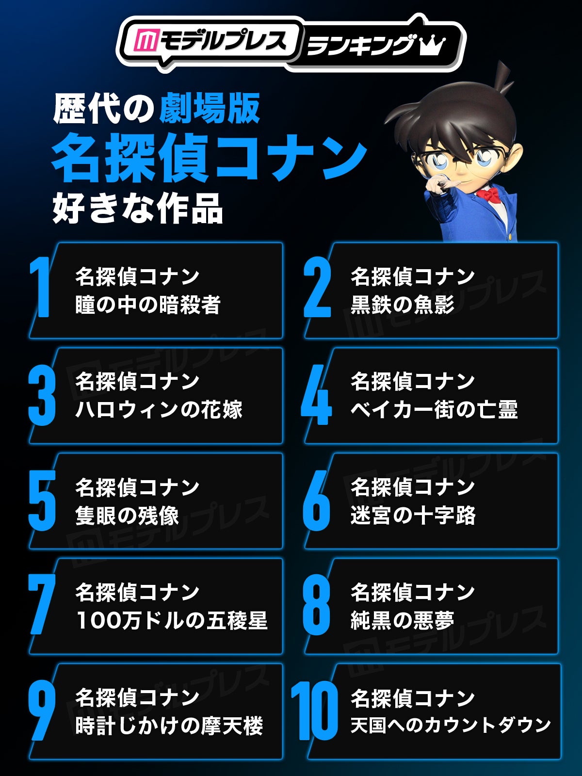 “歴代の劇場版「名探偵コナン」”で好きな作品トップ10（C）モデルプレス