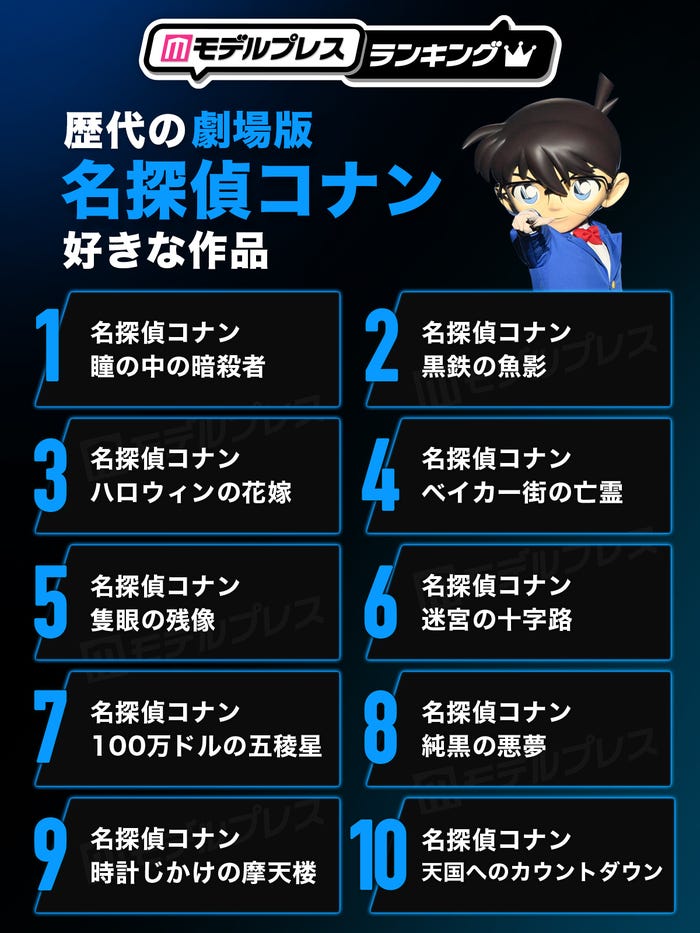 “歴代の劇場版「名探偵コナン」”で好きな作品トップ10(C)モデルプレス