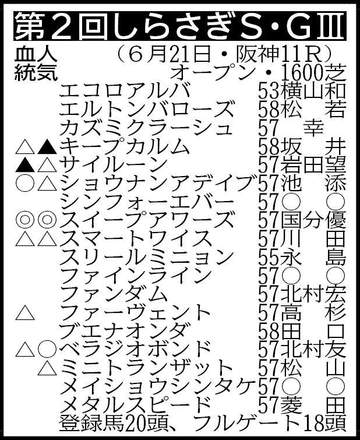 【しらさぎS展望】ディープインパクト産駒最終世代スイープアワーズが重賞初Vへ