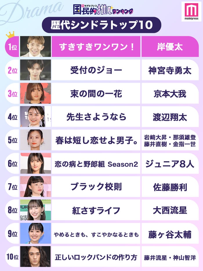 「歴代シンドラ」ランキングトップ10(C)モデルプレス