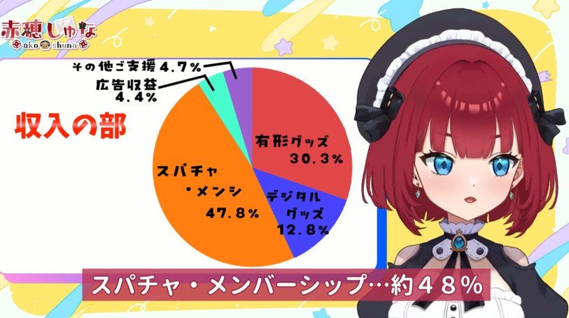 「コスパいい趣味」副業個人VTuberが明かす年間赤字の真実