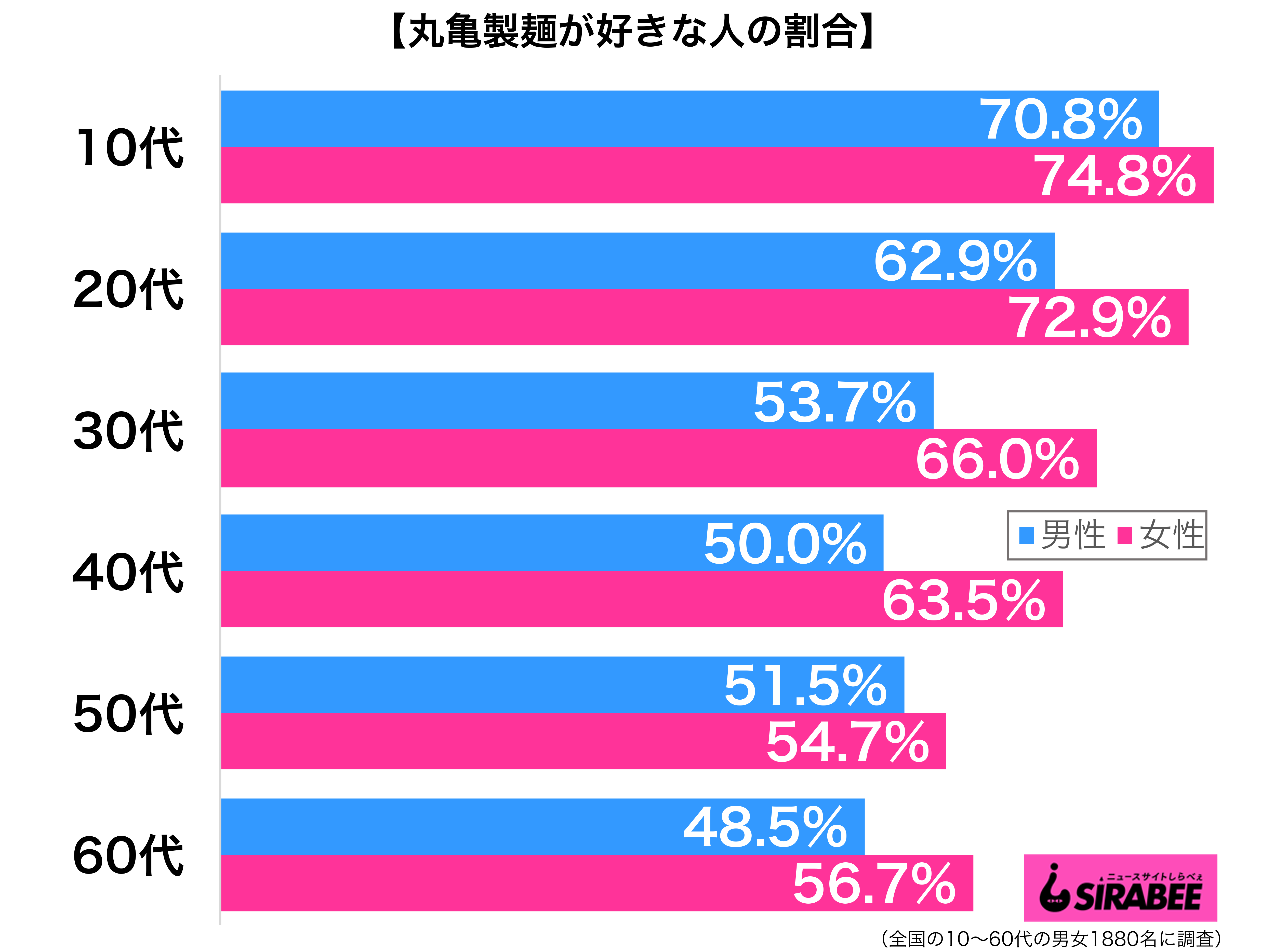 丸亀製麺が好き性年代別グラフ