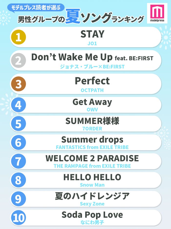 読者が選ぶ「男性グループの夏ソング」ランキング(C)モデルプレス