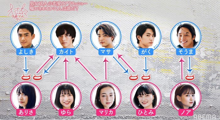 相関図『オオカミくんには騙されない』第1話(C)AbemaTV, Inc.