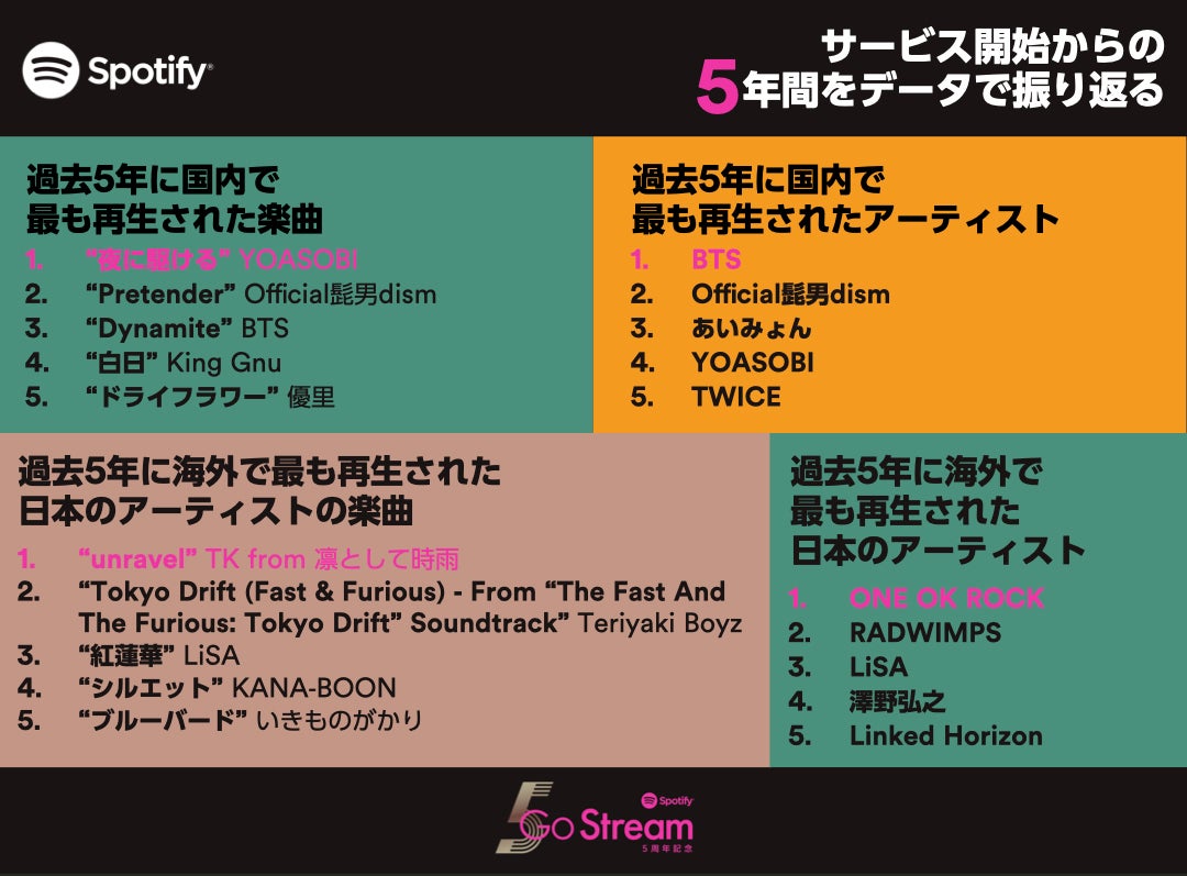 日本のSpotifyで最も再生されたのは？5年間振り返るランキング発表　YOASOBI、BTS、髭男らランクイン