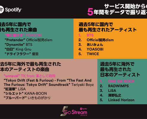 日本のSpotifyで最も再生されたのは?5年間振り返るランキング発表 YOASOBI、BTS、髭男らランクイン