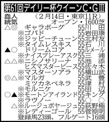 【デイリー杯クイーンC展望】阪神JF2着ギャラボーグ、良血ドリームコアなど素質馬が集結