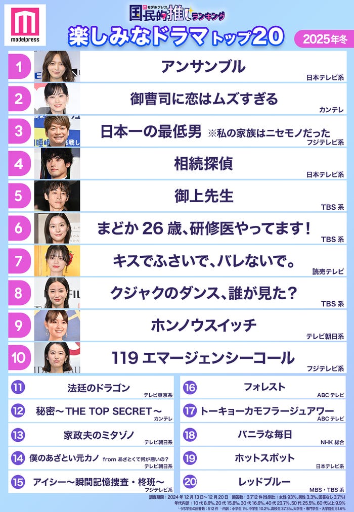 2025冬楽しみなドラマトップ20(C)モデルプレス