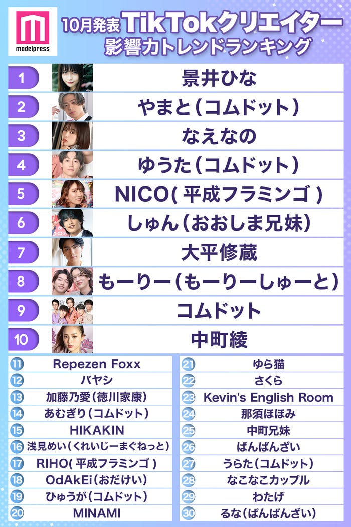 10月発表「TikTokクリエイター影響力トレンドランキング」 (C)モデルプレス