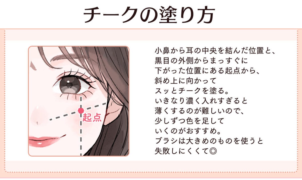 「チークの塗り方」と書かれたイラスト。茶色い髪の女性の顔に破線が交差し、頬の起点をピンクの点で示して、チークを塗る位置と方向を説明している