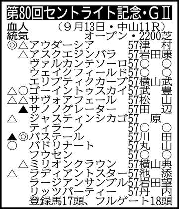 【セントライト記念展望】ダービー3着馬バステール飛躍の秋に向けてV発進狙う