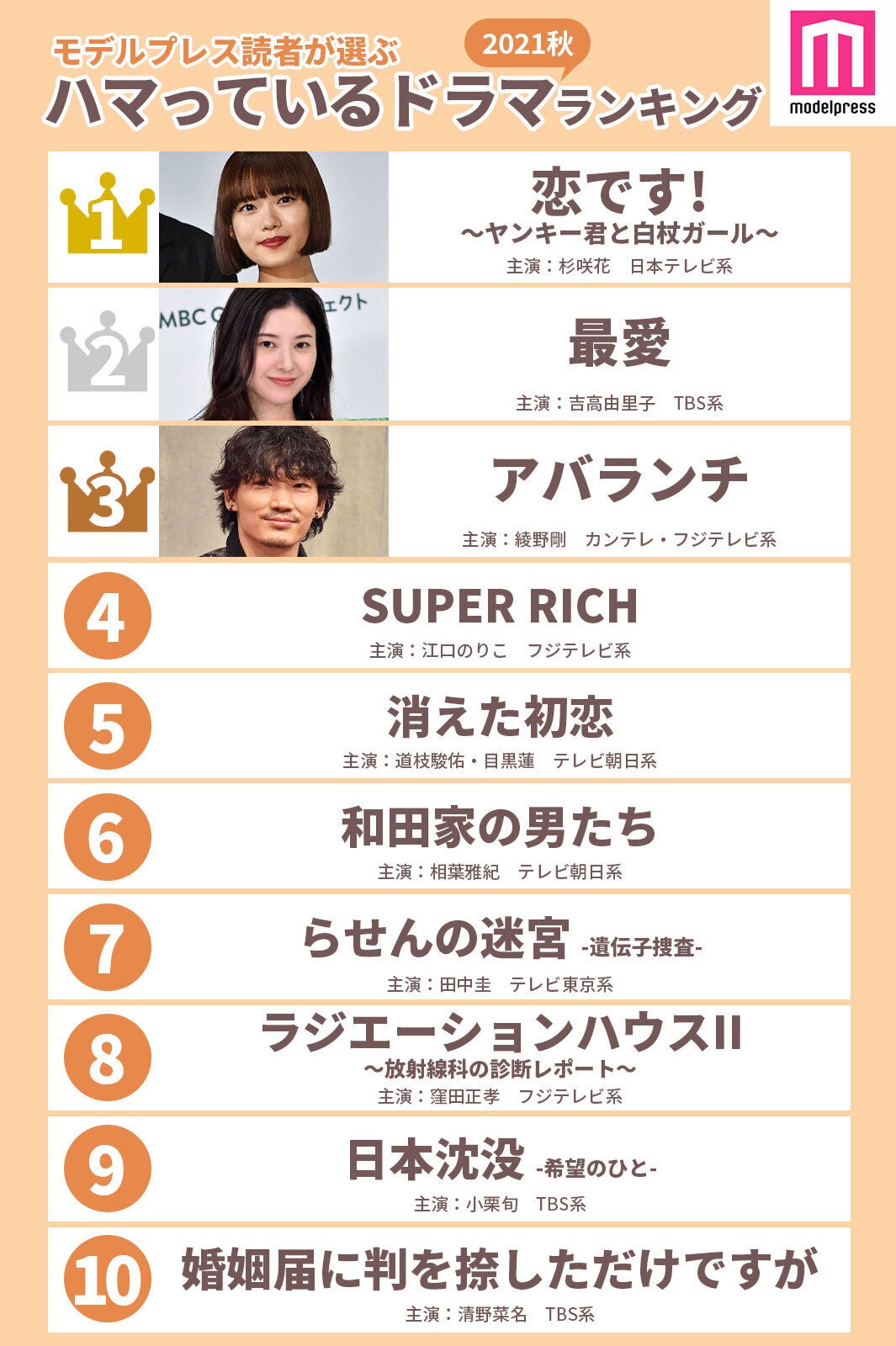 【2021年秋】読者が選ぶ「今期最もハマっているドラマ」ランキングを発表＜1位～10位＞（C）モデルプレス