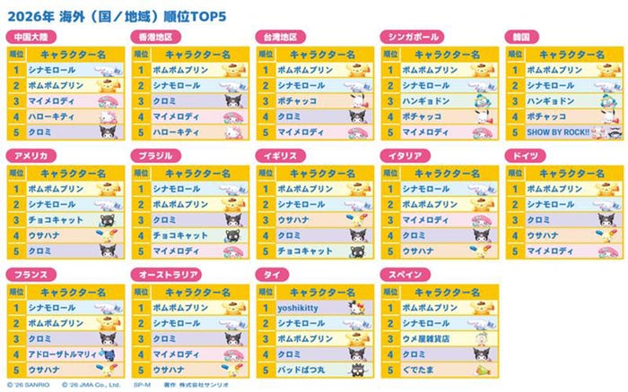 「2026年サンリオキャラクター大賞」海外順位(C)2026 SANRIO CO., LTD. CHOCOLATE 著作株式会社サンリオ