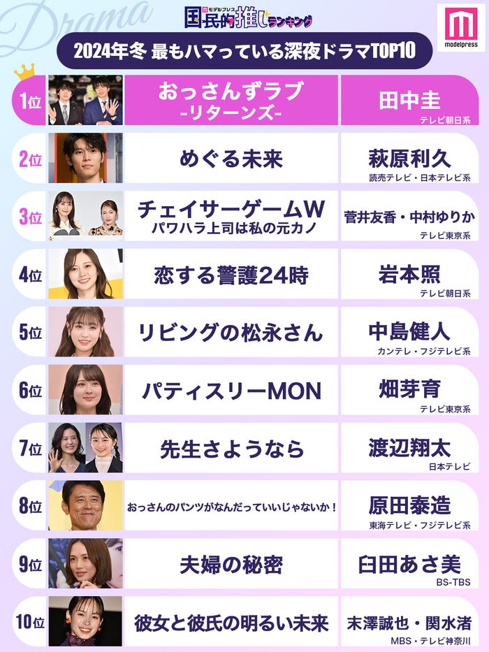 <2024年冬>読者が選ぶ「今期最もハマっている深夜ドラマ」ランキングTOP10を発表(C)モデルプレス