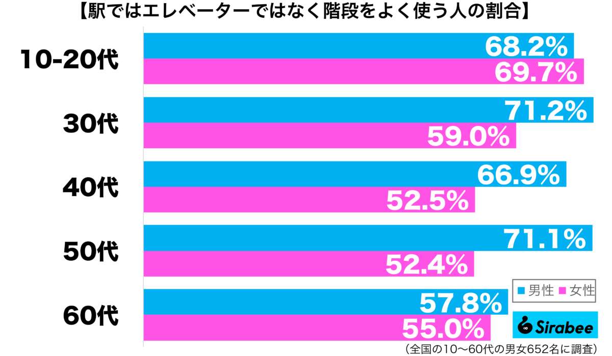 駅でエレベーターではなく階段をよく使う性年代別グラフ