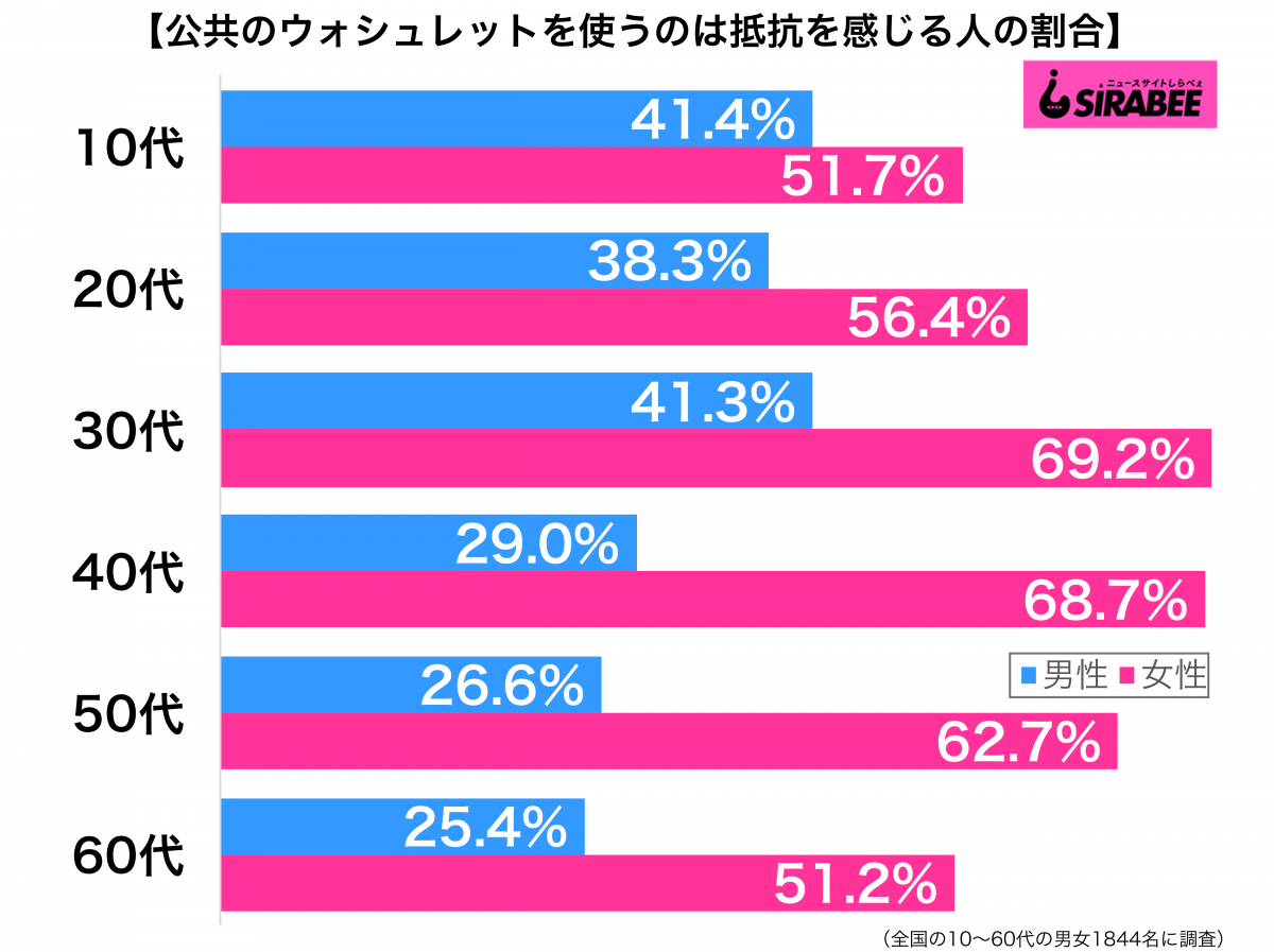 公共のウォシュレットを使うのは抵抗を感じる性年代別グラフ