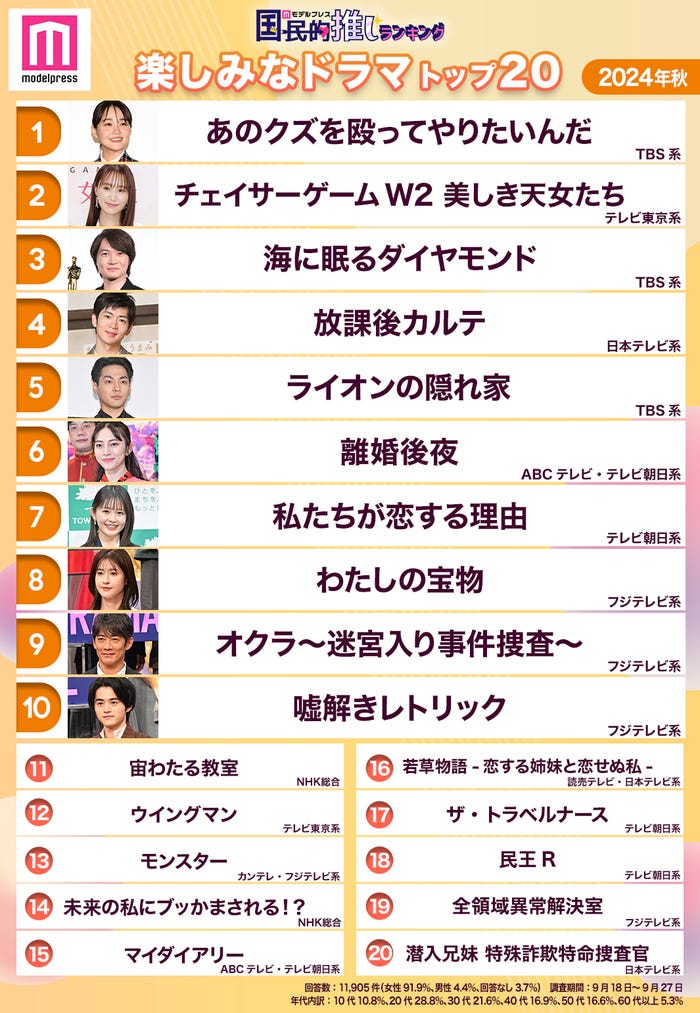 「2024年秋クール楽しみなドラマ」トップ20(C)モデルプレス