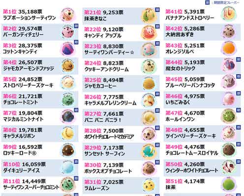 サーティワン「推しフレーバー総選挙2025」初の2連覇達成で1位に選ばれたのは?