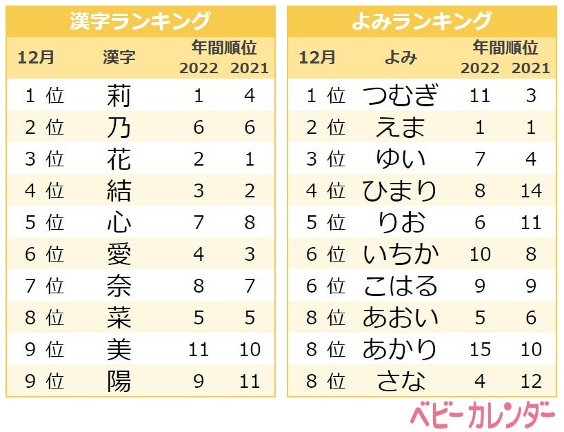 「2022年12月 赤ちゃんの名前ランキング」（提供写真）