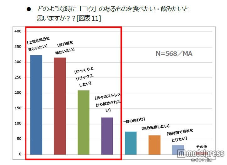 どのような時に「コク」のあるものを食べたい・飲みたいと思いますか?/株式会社味香り戦略研究所による調査結果より